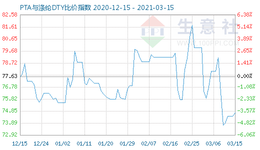 3月15日PTA與滌綸DTY比價指數圖