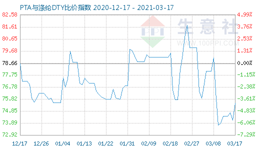 3月17日PTA與滌綸DTY比價指數圖
