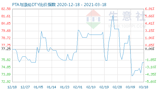 3月18日PTA與滌綸DTY比價指數圖