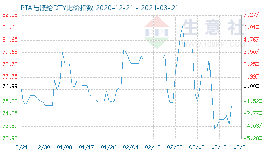 3月21日PTA與滌綸DTY比價指數圖