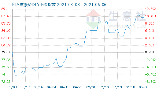 6月6日PTA與滌綸DTY比價(jià)指數(shù)圖