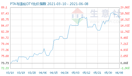 6月8日PTA與滌綸DTY比價指數(shù)圖