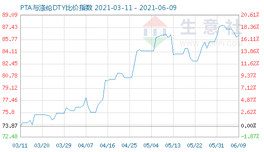6月9日PTA與滌綸DTY比價(jià)指數(shù)圖