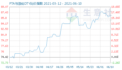 6月10日PTA與滌綸DTY比價指數圖