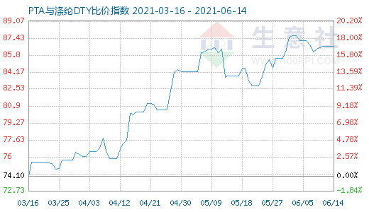 6月14日PTA與滌綸DTY比價(jià)指數(shù)圖