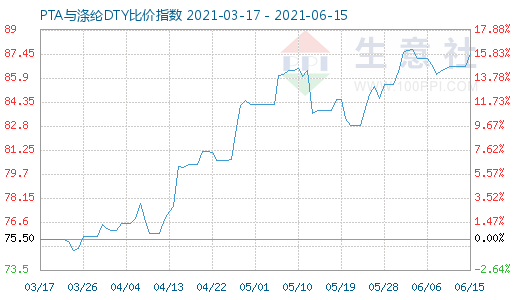 6月15日PTA與滌綸DTY比價指數圖