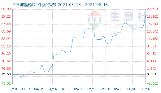 6月16日PTA與滌綸DTY比價指數圖