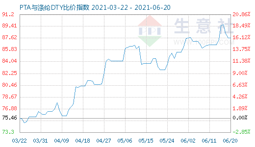 6月20日PTA與滌綸DTY比價指數圖