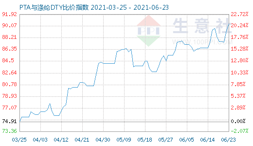 6月23日PTA與滌綸DTY比價指數圖