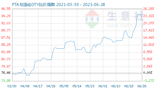 6月28日PTA與滌綸DTY比價(jià)指數(shù)圖