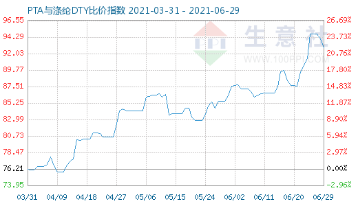 6月29日PTA與滌綸DTY比價指數圖