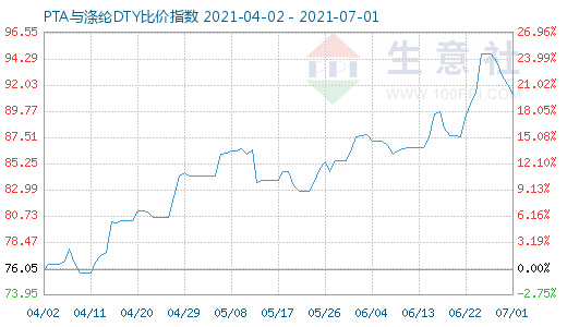 7月1日PTA與滌綸DTY比價(jià)指數(shù)圖
