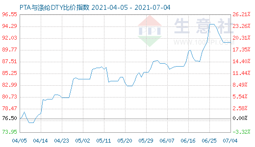 7月4日PTA與滌綸DTY比價指數圖
