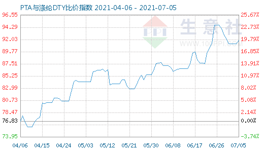 7月5日PTA與滌綸DTY比價指數圖