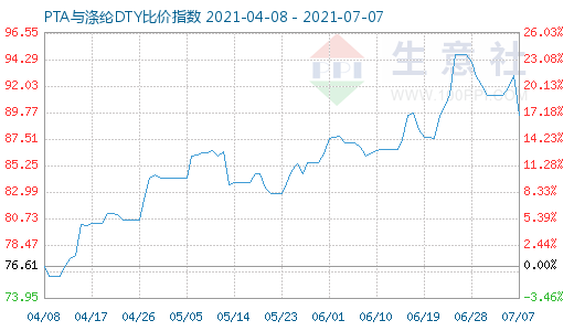 7月7日PTA與滌綸DTY比價指數(shù)圖