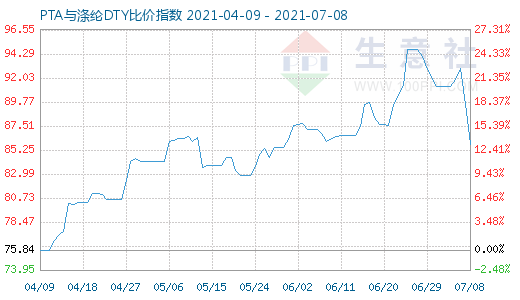 7月8日PTA與滌綸DTY比價指數圖