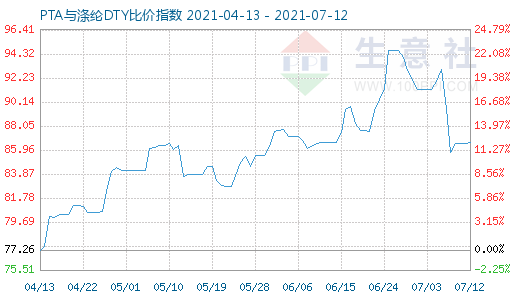 7月12日PTA與滌綸DTY比價指數圖