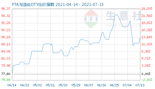 7月13日PTA與滌綸DTY比價指數圖