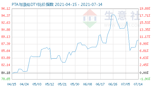 7月14日PTA與滌綸DTY比價指數圖