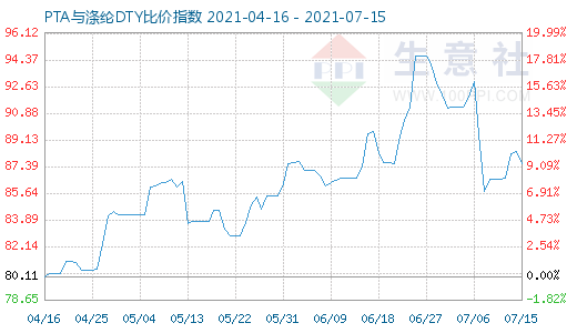 7月15日PTA與滌綸DTY比價(jià)指數(shù)圖