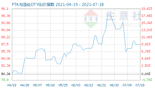 7月18日PTA與滌綸DTY比價指數圖