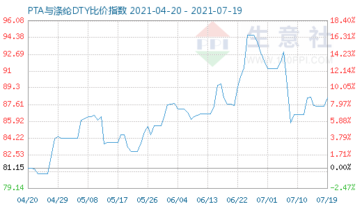 7月19日PTA與滌綸DTY比價指數圖