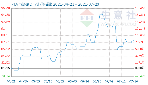 7月20日PTA與滌綸DTY比價指數圖