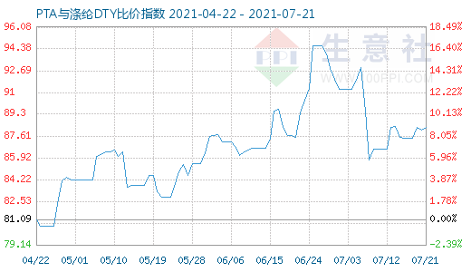 7月21日PTA與滌綸DTY比價指數圖