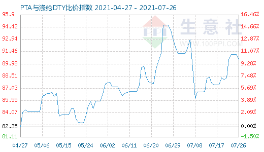 7月26日PTA與滌綸DTY比價指數(shù)圖