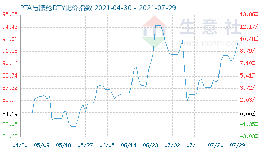 7月29日PTA與滌綸DTY比價指數圖