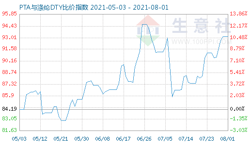 8月1日PTA與滌綸DTY比價指數圖