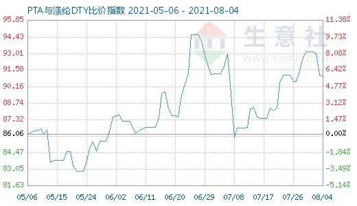 8月4日PTA與滌綸DTY比價指數(shù)圖