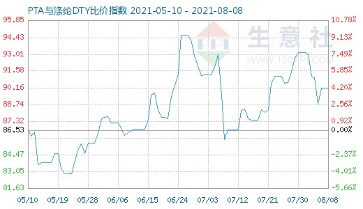 8月8日PTA與滌綸DTY比價指數圖