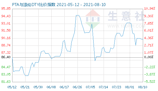 8月10日PTA與滌綸DTY比價指數圖