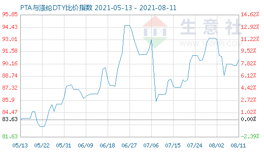 8月11日PTA與滌綸DTY比價指數圖