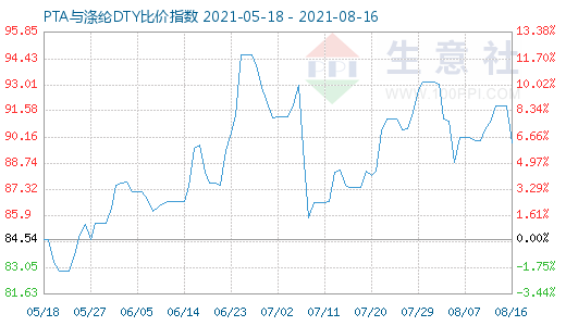 8月16日PTA與滌綸DTY比價(jià)指數(shù)圖