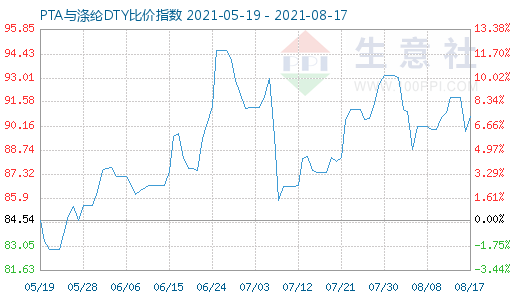 8月17日PTA與滌綸DTY比價指數圖