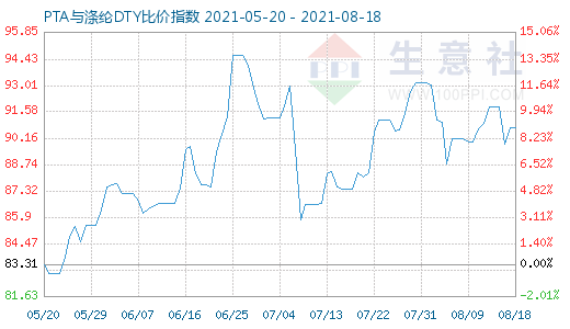 8月18日PTA與滌綸DTY比價指數(shù)圖