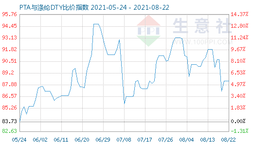 8月22日PTA與滌綸DTY比價指數圖