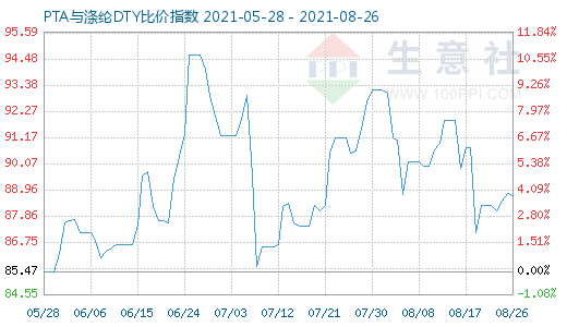 8月26日PTA與滌綸DTY比價(jià)指數(shù)圖