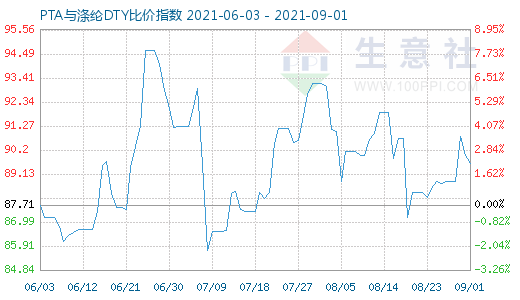 9月1日PTA與滌綸DTY比價指數(shù)圖