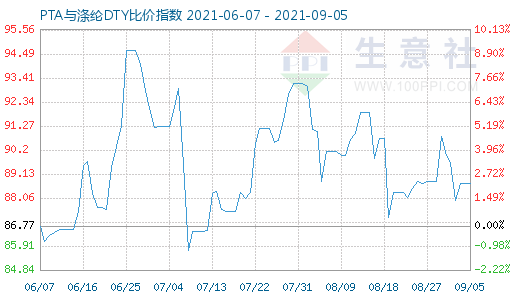 9月5日PTA與滌綸DTY比價指數圖