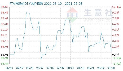 9月8日PTA與滌綸DTY比價指數(shù)圖