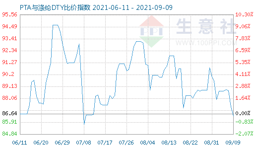 9月9日PTA與滌綸DTY比價指數(shù)圖