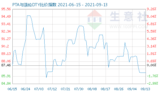 9月13日PTA與滌綸DTY比價指數圖