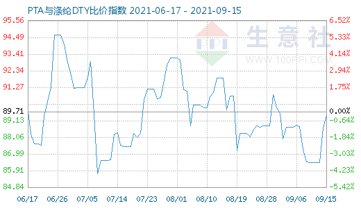 9月15日PTA與滌綸DTY比價指數圖