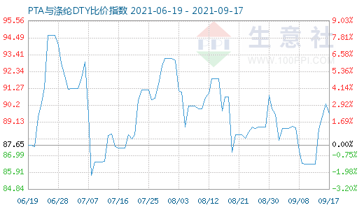 9月17日PTA與滌綸DTY比價指數(shù)圖
