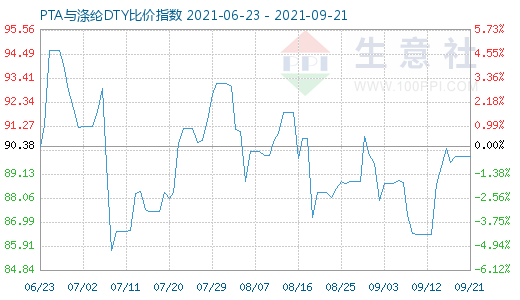 9月21日PTA與滌綸DTY比價(jià)指數(shù)圖
