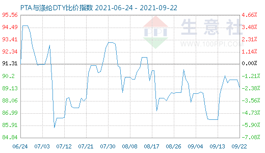 9月22日PTA與滌綸DTY比價指數圖