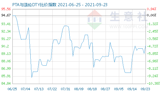 9月23日PTA與滌綸DTY比價指數(shù)圖